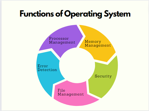 Operating System